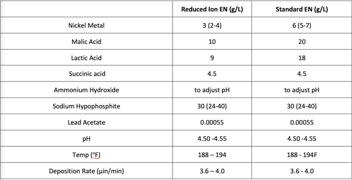 EN formulations