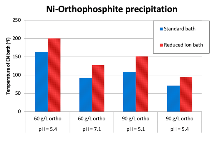 Ni precipitation